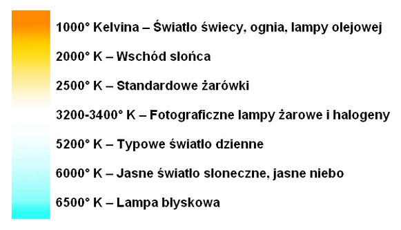 tabela z barwami światła